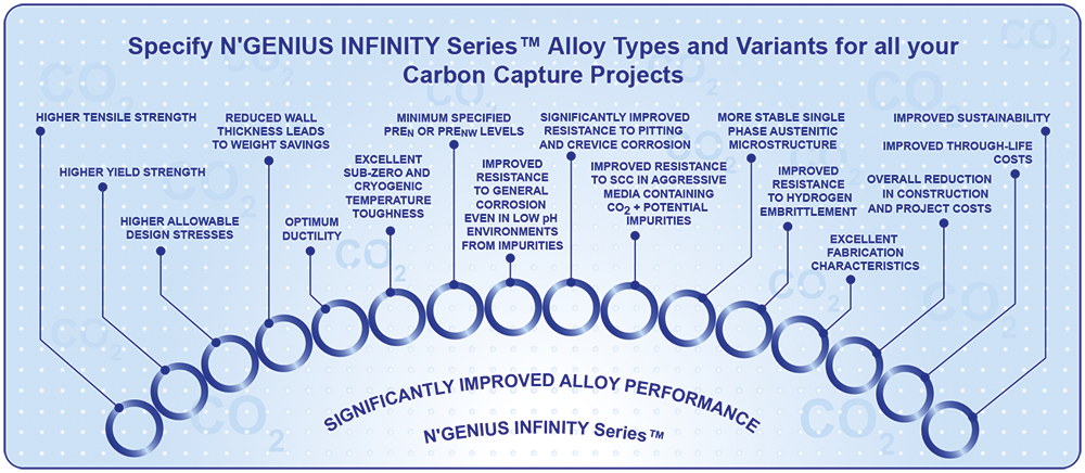 Design Characteristics of the N'GENIUS Series for CCUS