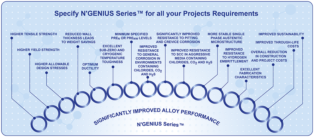 Design Characteristics of the N'GENIUS Alloys